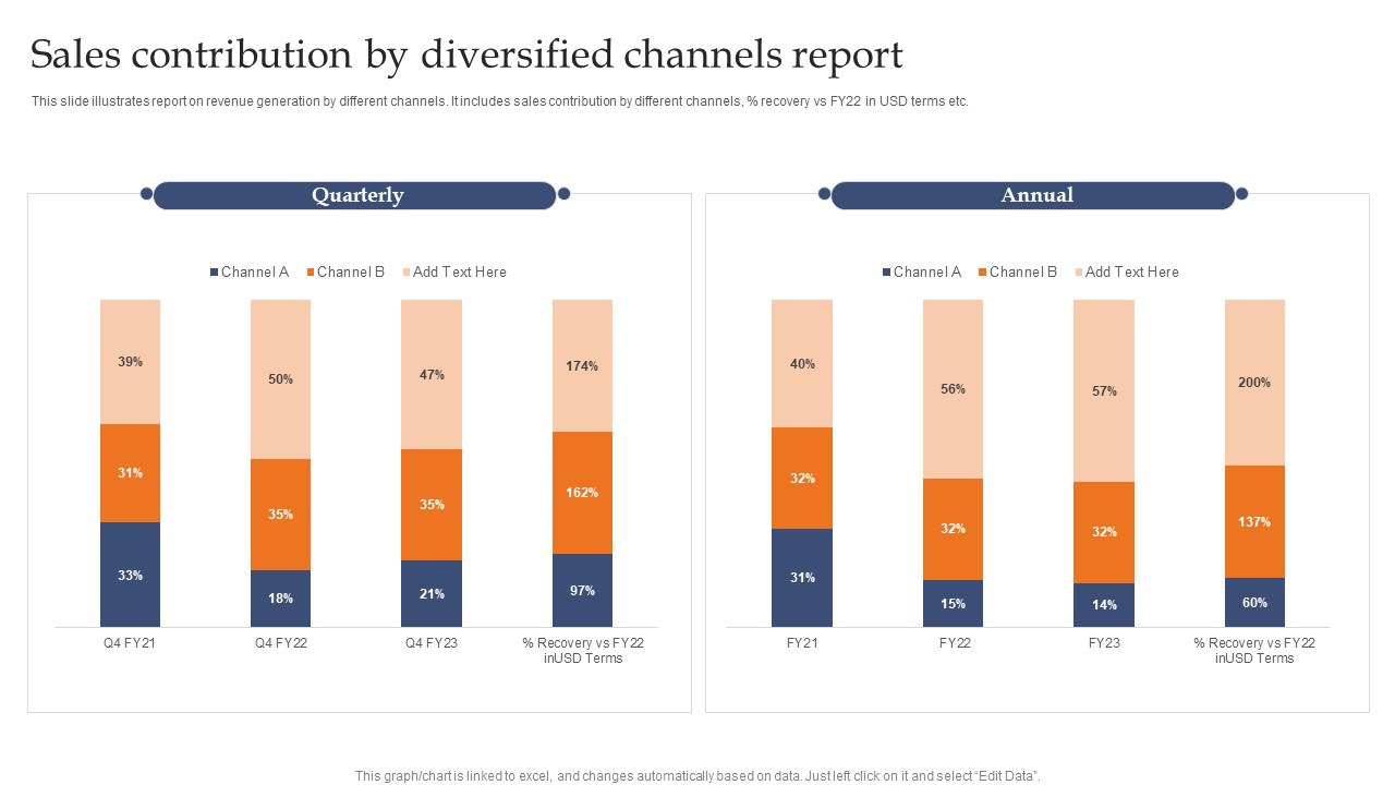 Sales Contribution By Diversified Channels Report Demonstration PDF