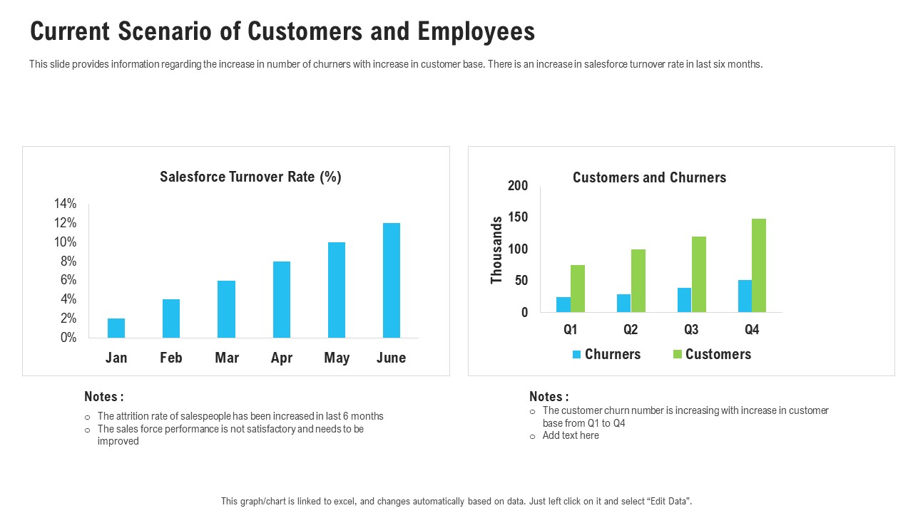 Sales Department Strategies Increase Revenues Current Scenario Of Customers And Employees Background PDF