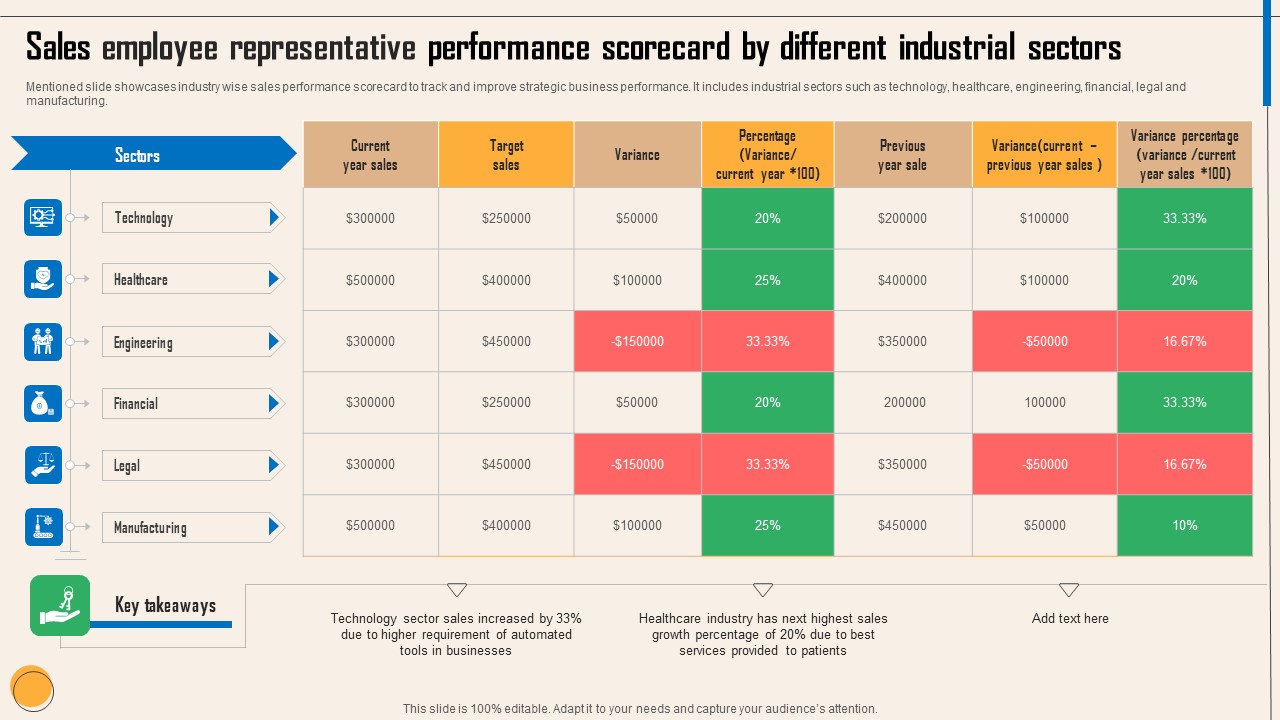 Sales Employee Representative Performance Scorecard By Different Industrial Sectors Introduction PDF