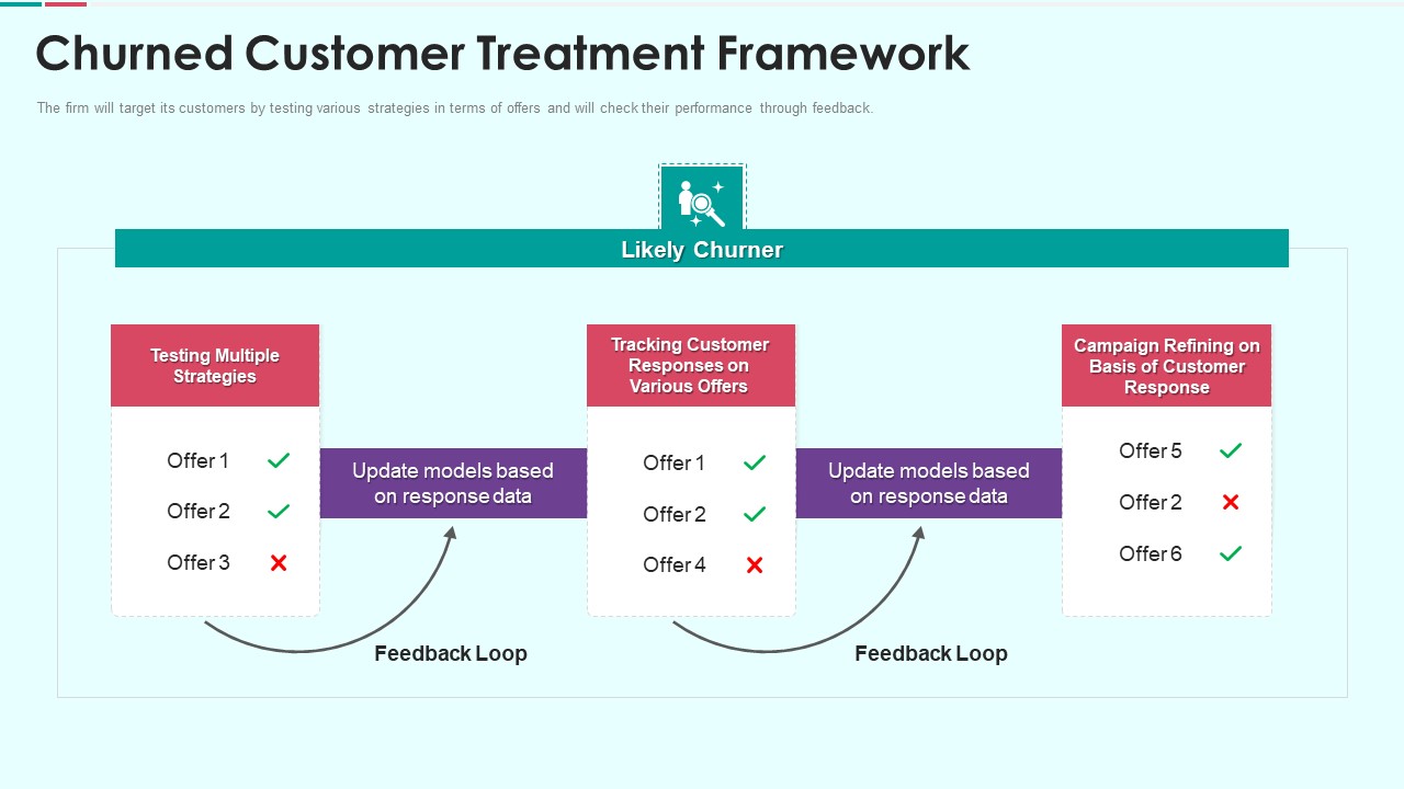 Sales Funnel Management For Revenue Generation Churned Customer Treatment Framework Pictures PDF