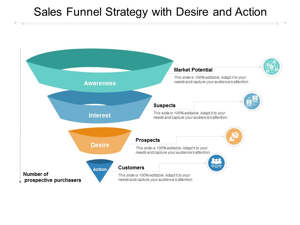 Sales Funnel Strategy With Desire And Action Ppt PowerPoint Presentation Infographics Graphics Example