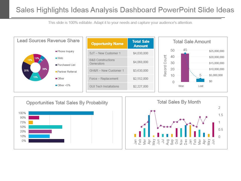 Sales Highlights Ideas Analysis Dashboard Powerpoint Slide Ideas