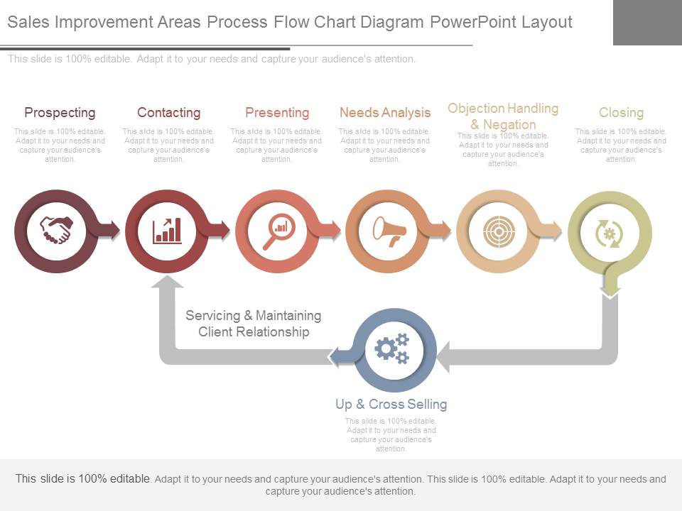 Sales Improvement Areas Process Flow Chart Diagram Powerpoint Layout