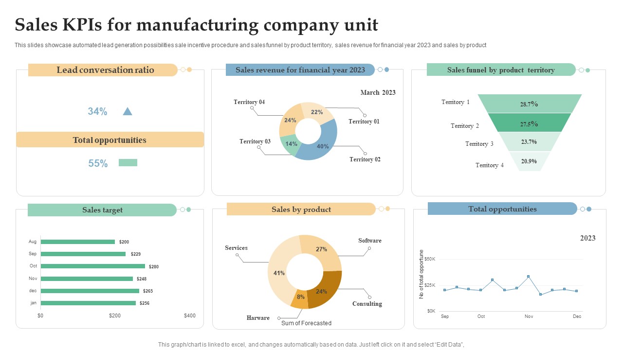 Sales Kpis For Manufacturing Company Unit Ppt Pictures Images PDF