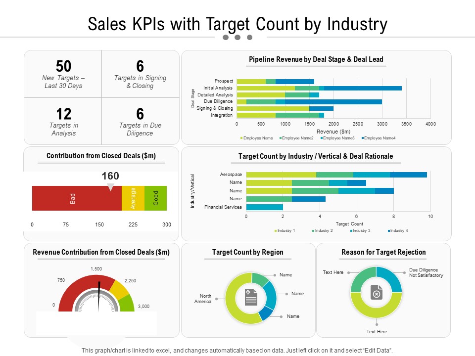 Sales Kpis With Target Count By Industry Ppt PowerPoint Presentation Gallery Infographic Template PDF