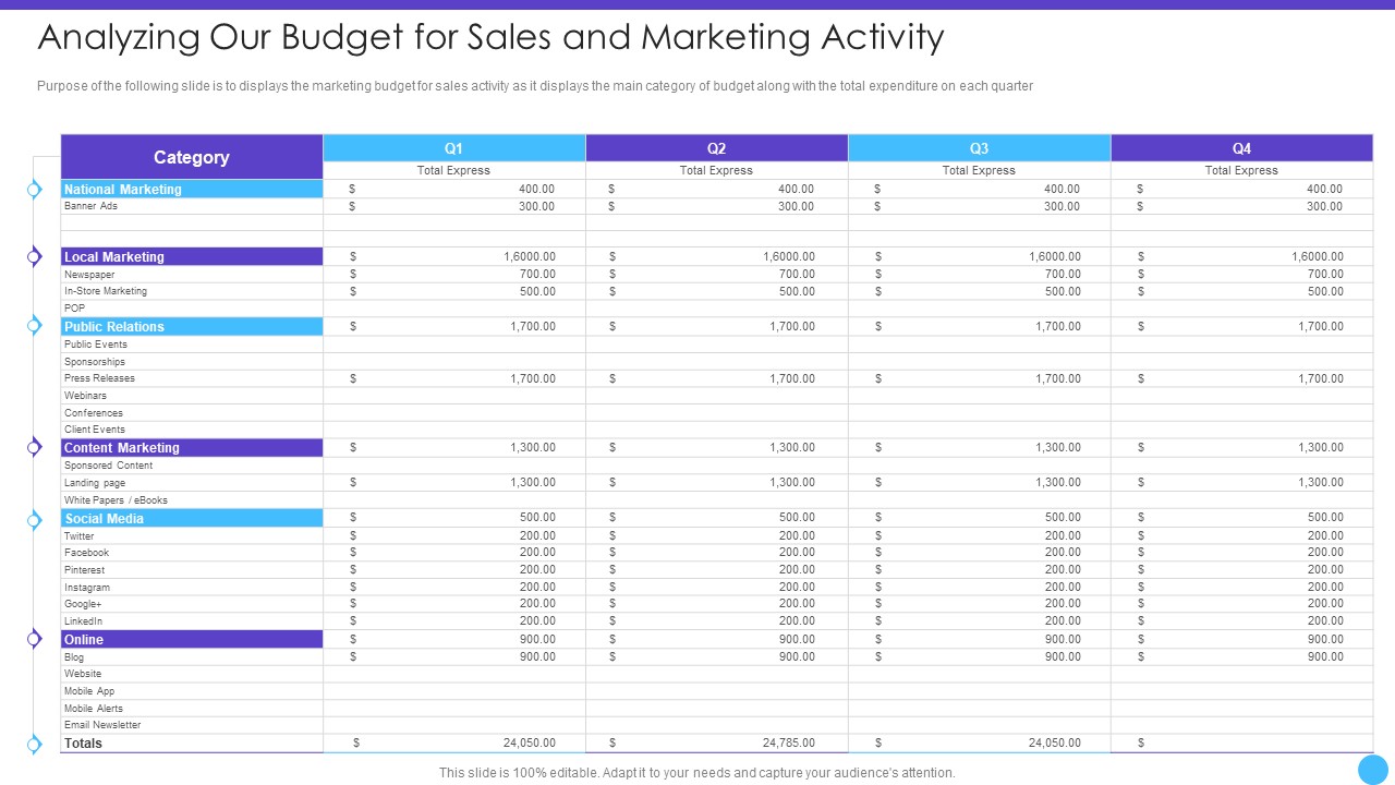 Sales Lead Qualification Rating Framework Analyzing Our Budget For Sales And Marketing Activity Topics PDF