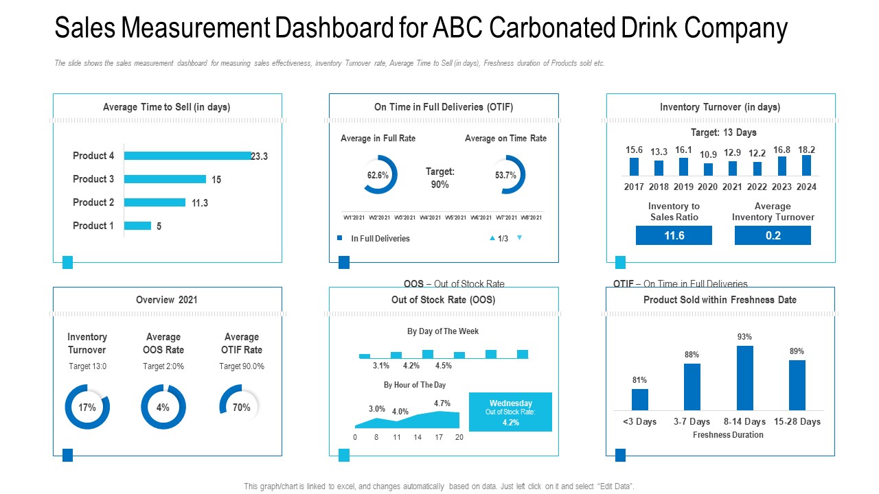 Sales Measurement Dashboard For ABC Carbonated Drink Company Ppt Infographics Ideas PDF