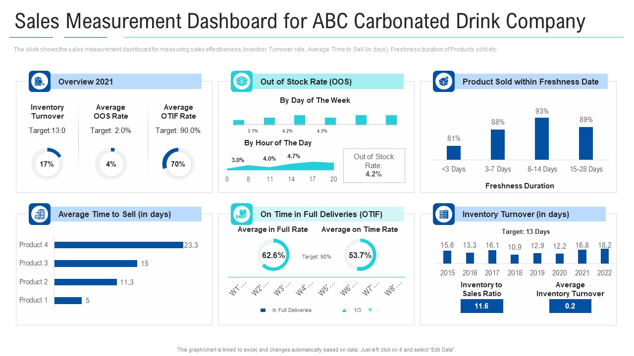 Sales Measurement Dashboard For ABC Carbonated Drink Company Template PDF