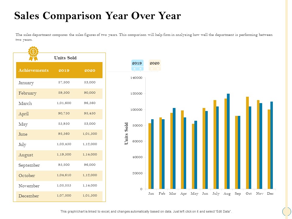 Sales Optimization Best Practices To Close More Deals Sales Comparison Year Over Year Structure PDF