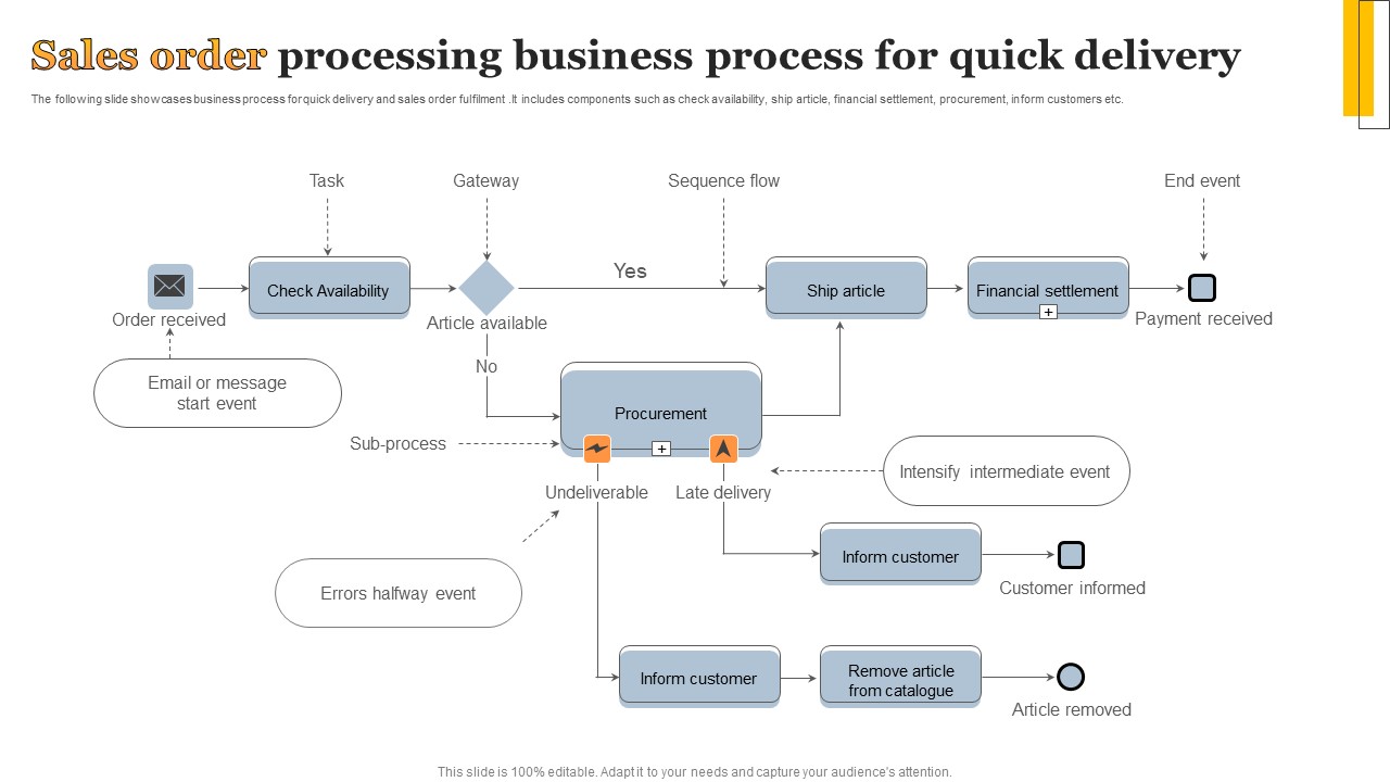 Sales Order Processing Business Process For Quick Delivery Designs PDF