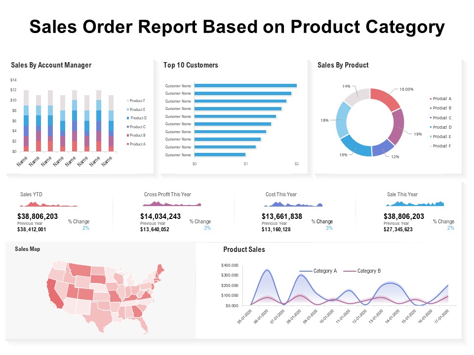 Sales Order Report Based On Product Category Ppt PowerPoint Presentation Icon Slides PDF