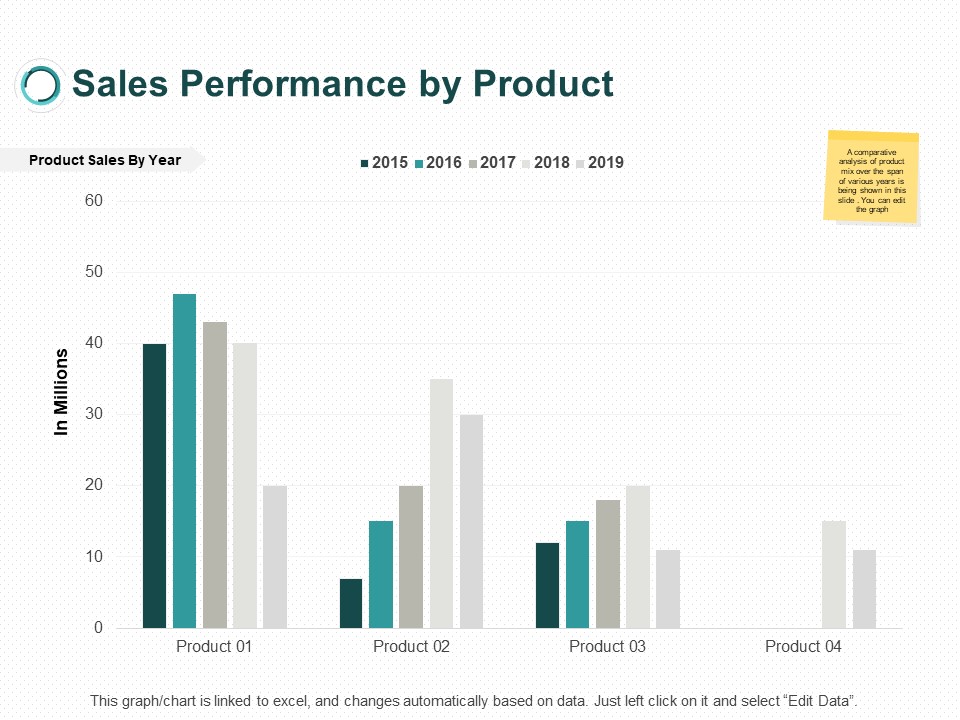 Sales Performance By Product Four Years Ppt PowerPoint Presentation Ideas Samples
