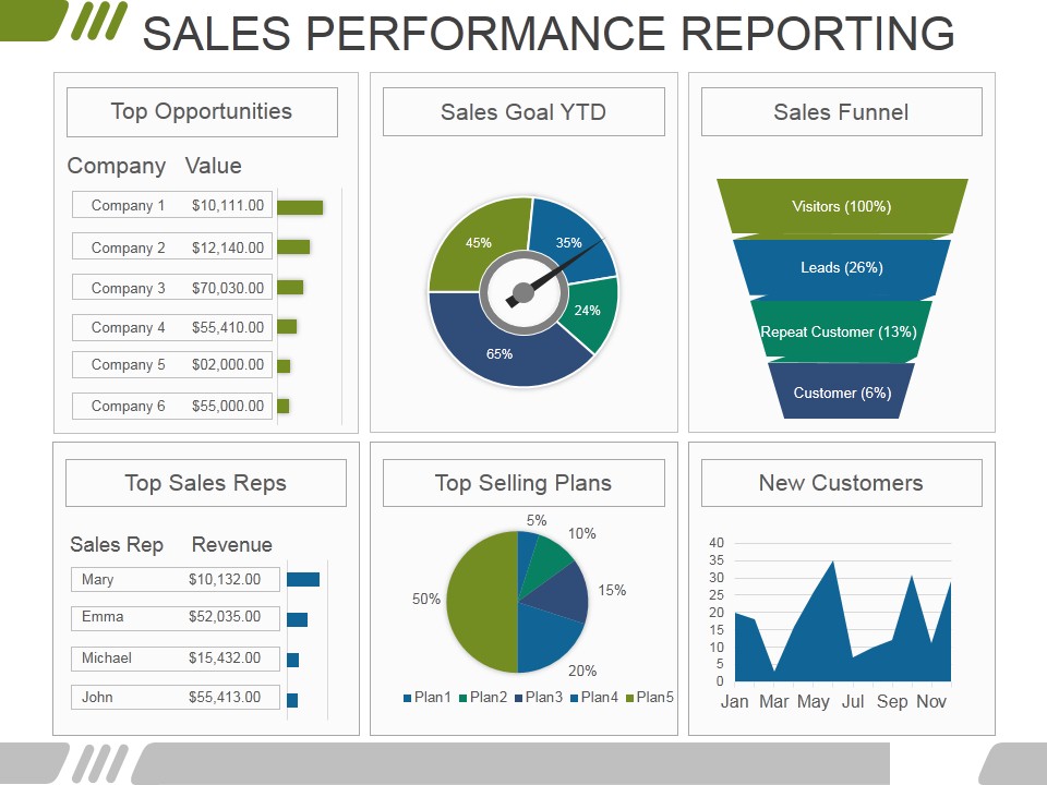 Sales Performance Reporting Ppt PowerPoint Presentation Ideas Pictures