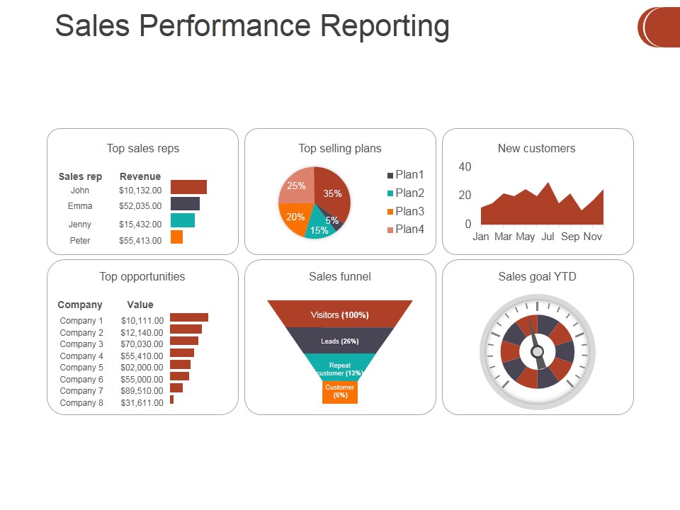 Sales Performance Reporting Ppt PowerPoint Presentation Styles Files