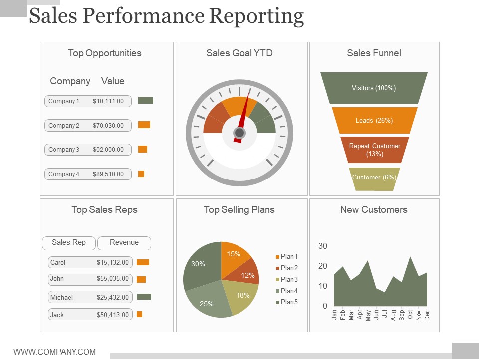 Sales Performance Reporting Ppt PowerPoint Presentation Styles