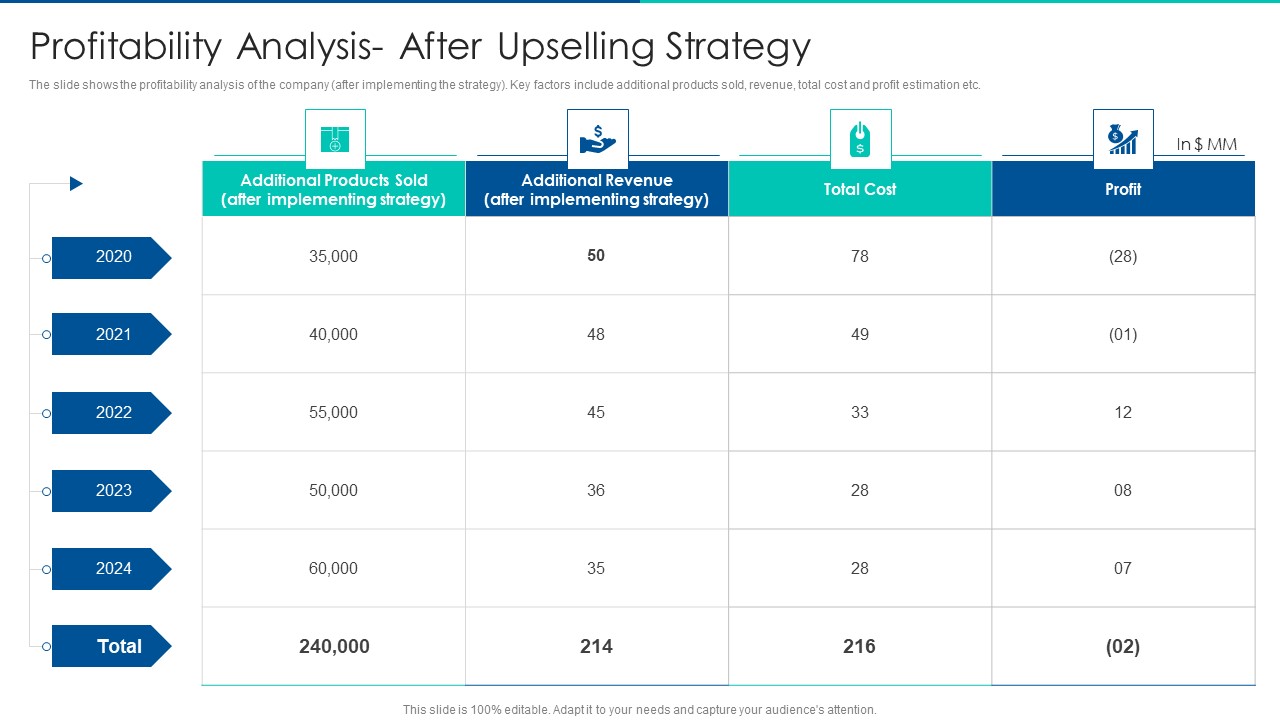 Sales Promotion Of Upgraded Product Through Upselling Profitability Analysis After Upselling Strategy Introduction PDF