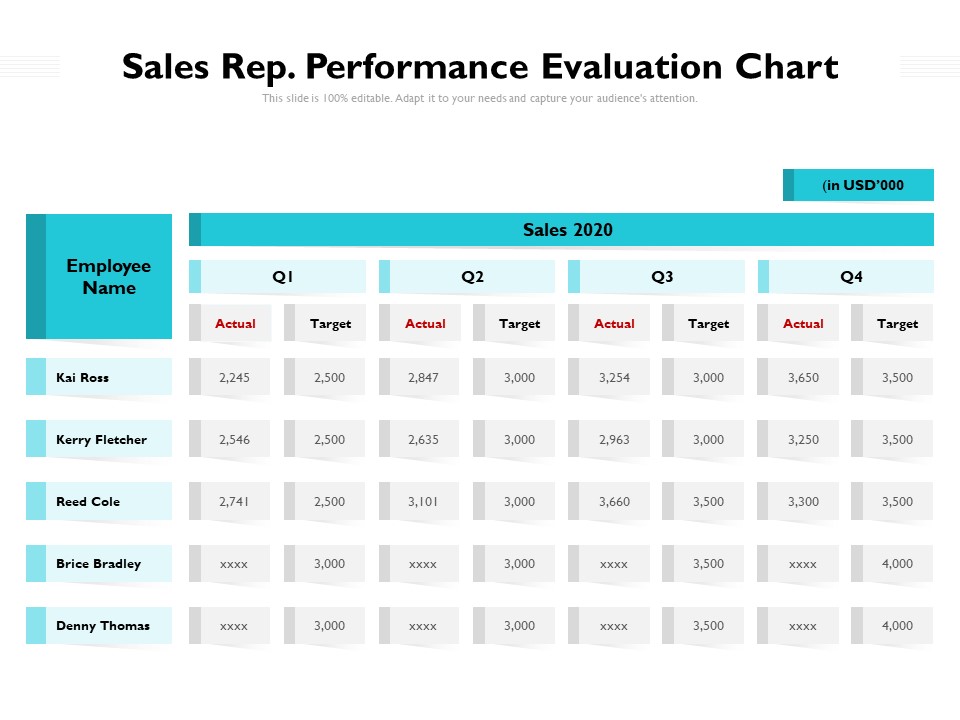 Sales Rep Performance Evaluation Chart Ppt PowerPoint Presentation File Elements PDF