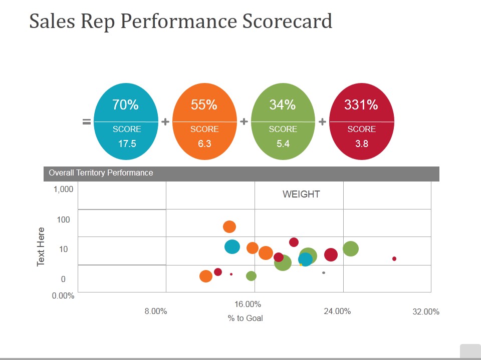Sales Rep Performance Scorecard Ppt PowerPoint Presentation Gallery Design Templates