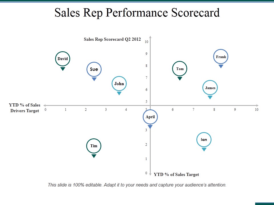 Sales Rep Performance Scorecard Ppt PowerPoint Presentation Icon Design Inspiration