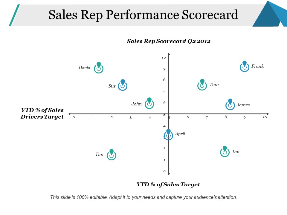 Sales Rep Performance Scorecard Ppt PowerPoint Presentation Slides Microsoft