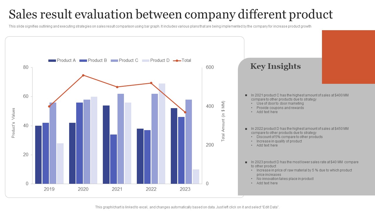 Sales Result Evaluation Between Company Different Product Microsoft PDF