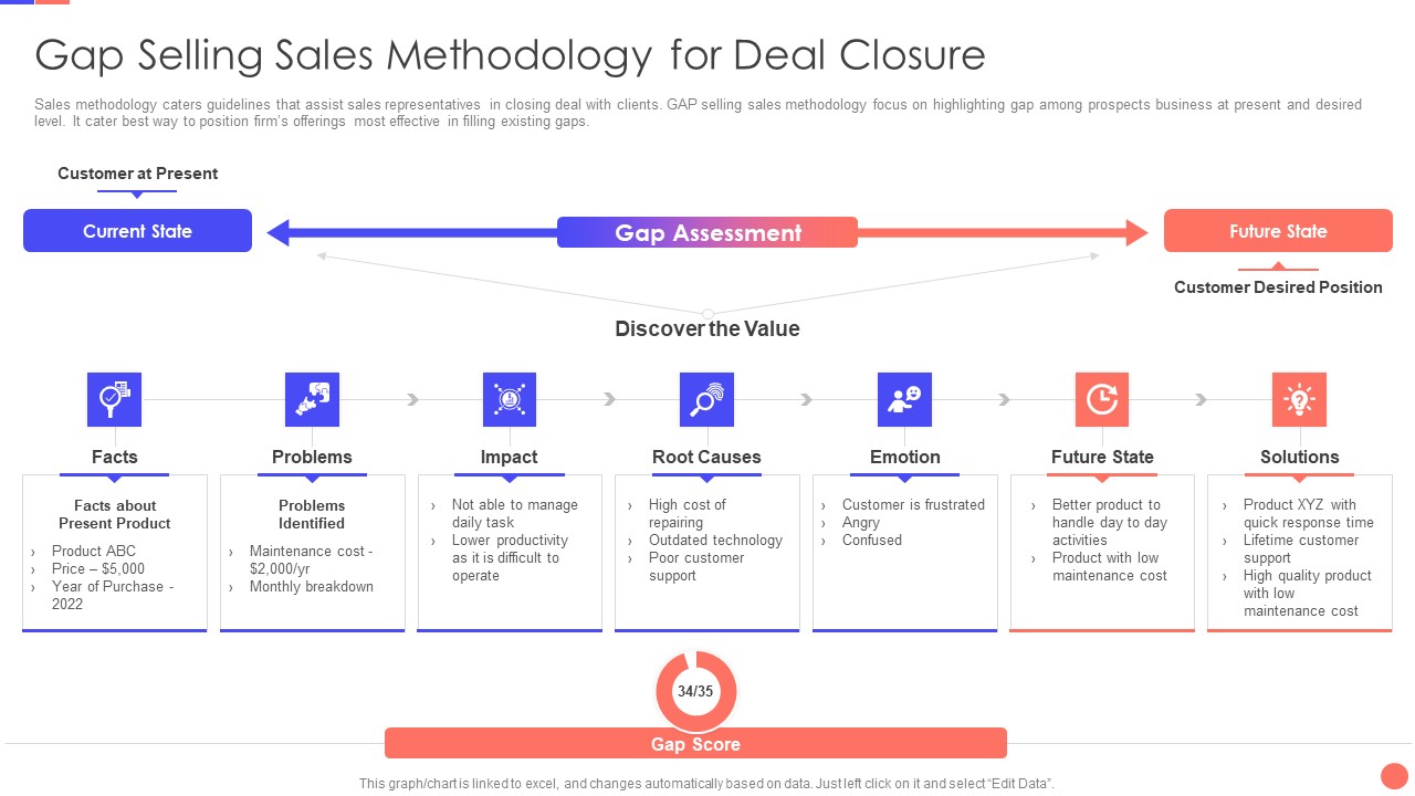 Sales Techniques Playbook Gap Selling Sales Methodology For Deal Closure Themes PDF