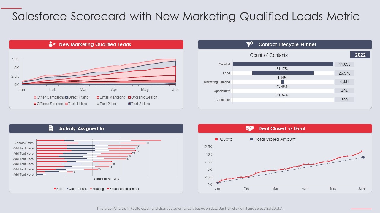 Salesforce Scorecard With New Marketing Qualified Leads Metric Ppt PowerPoint Presentation Infographic Template Display PDF