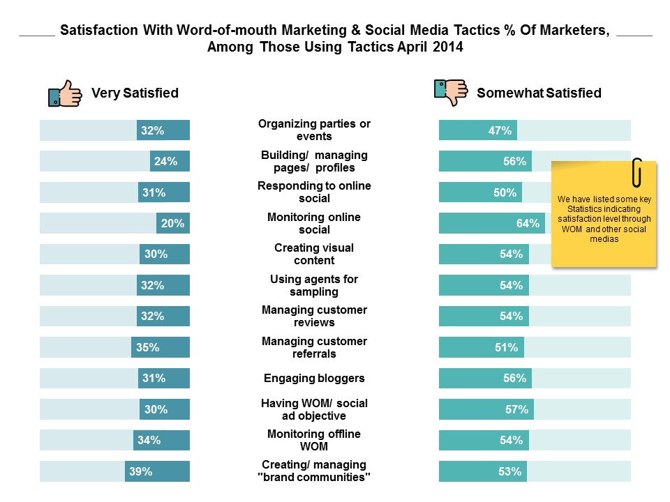 Satisfaction With Word Of Mouth Marketing And Social Media Ppt PowerPoint Presentation Model Guidelines