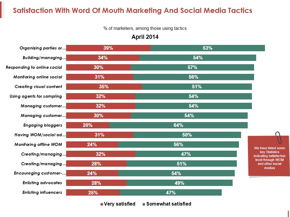 Satisfaction With Word Of Mouth Marketing And Social Media Tactics Ppt PowerPoint Presentation Professional Outline