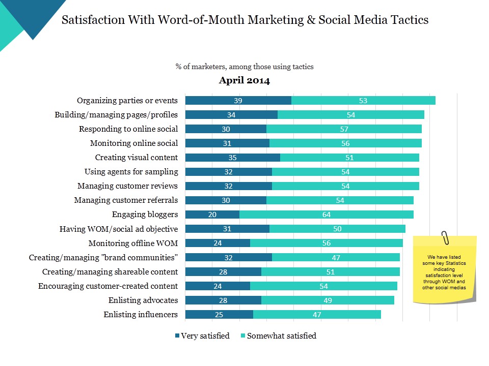 Satisfaction With Word Of Mouth Marketing And Social Media Tactics Ppt PowerPoint Presentation Styles Examples