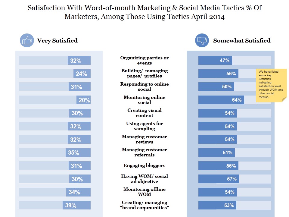 Satisfaction With Word Of Mouth Marketing Ppt PowerPoint Presentation Styles Graphics Template