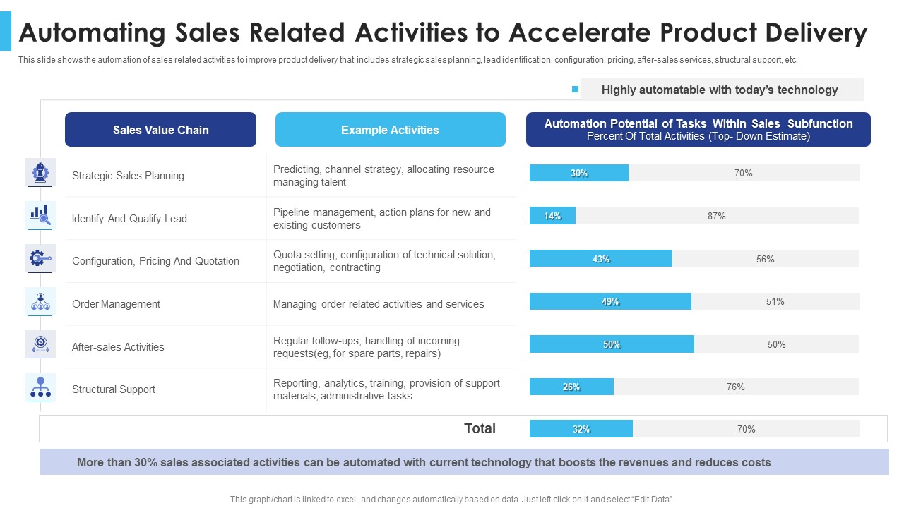 Satisfying Consumers Through Strategic Product Building Plan Automating Sales Related Activities Designs PDF