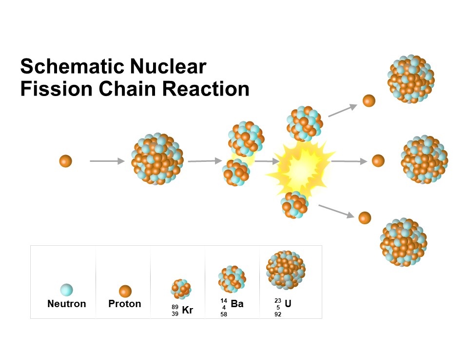 Schematic Nuclear Fission Chain Reaction Ppt PowerPoint Presentation Portfolio Slide Portrait