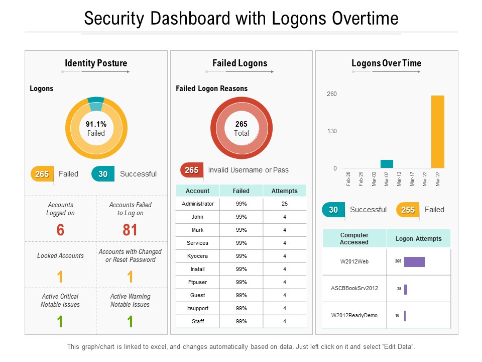 Security Dashboard With Logons Overtime Ppt PowerPoint Presentation Gallery Graphics Design PDF