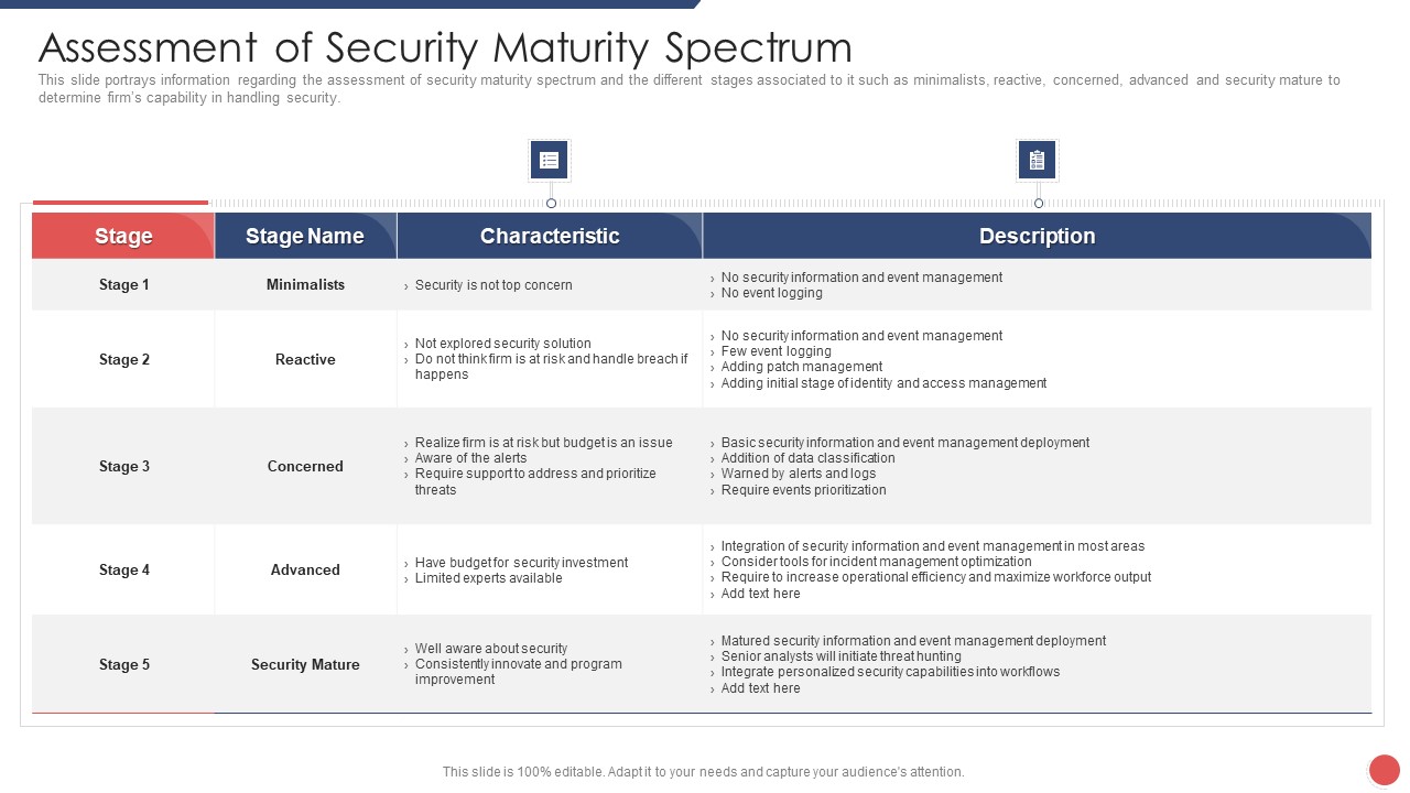 Security Functioning Centre Assessment Of Security Maturity Spectrum Slides PDF
