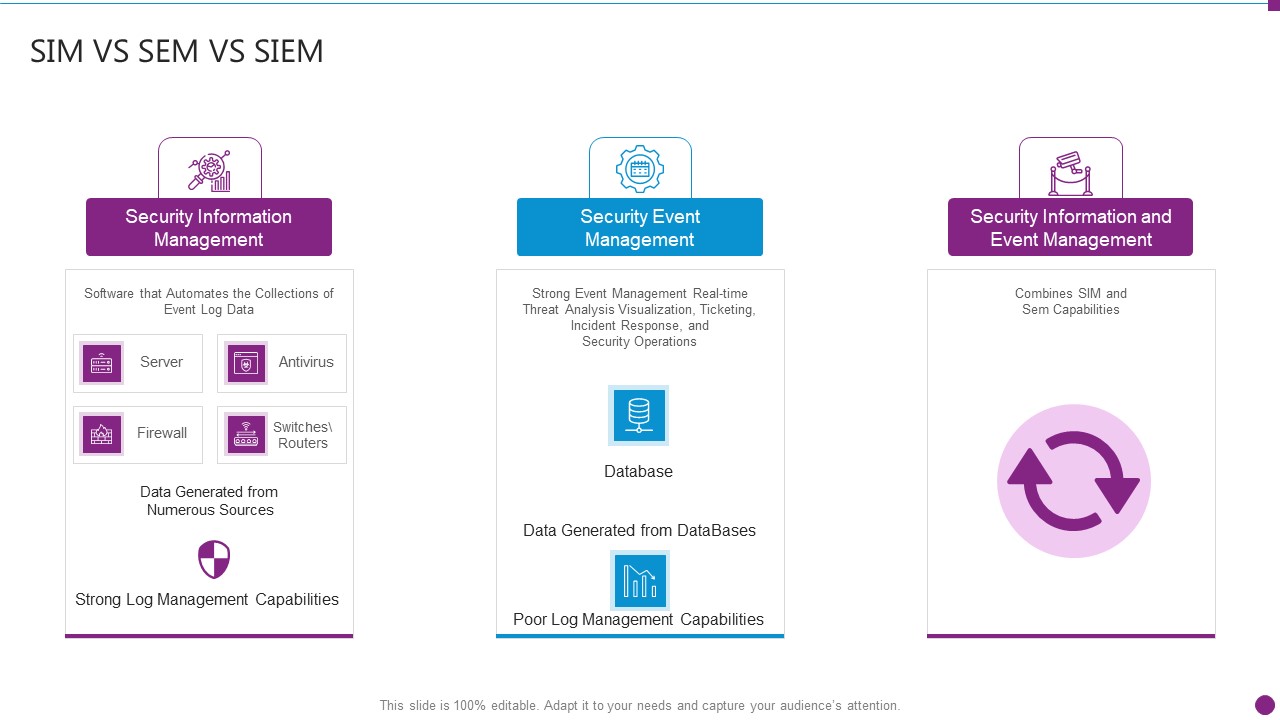 Security Information And Event Management Strategies For Financial Audit And Compliance SIM Vs SEM Vs SIEM Sample PDF