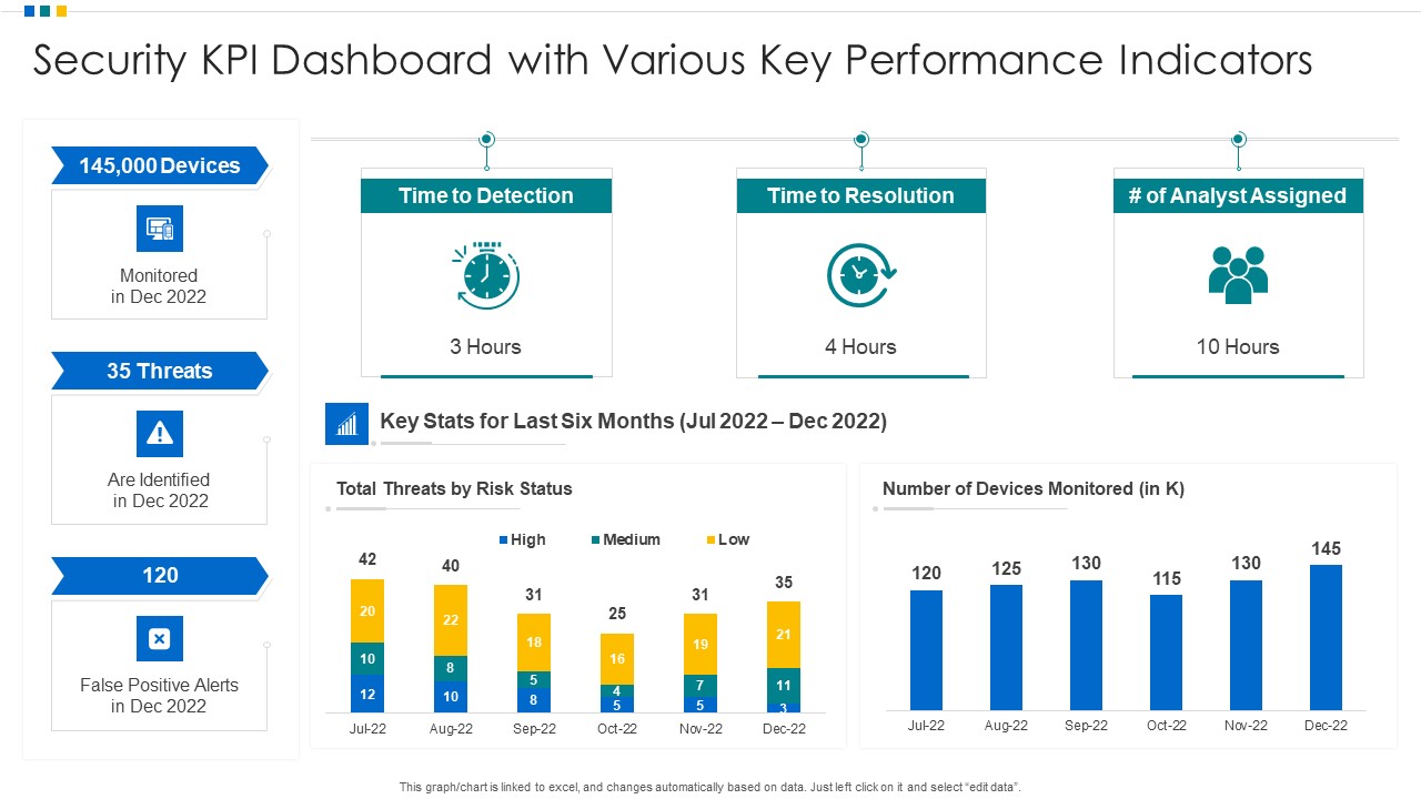 Security KPI Dashboard With Various Key Performance Indicators Ppt Portfolio Objects PDF