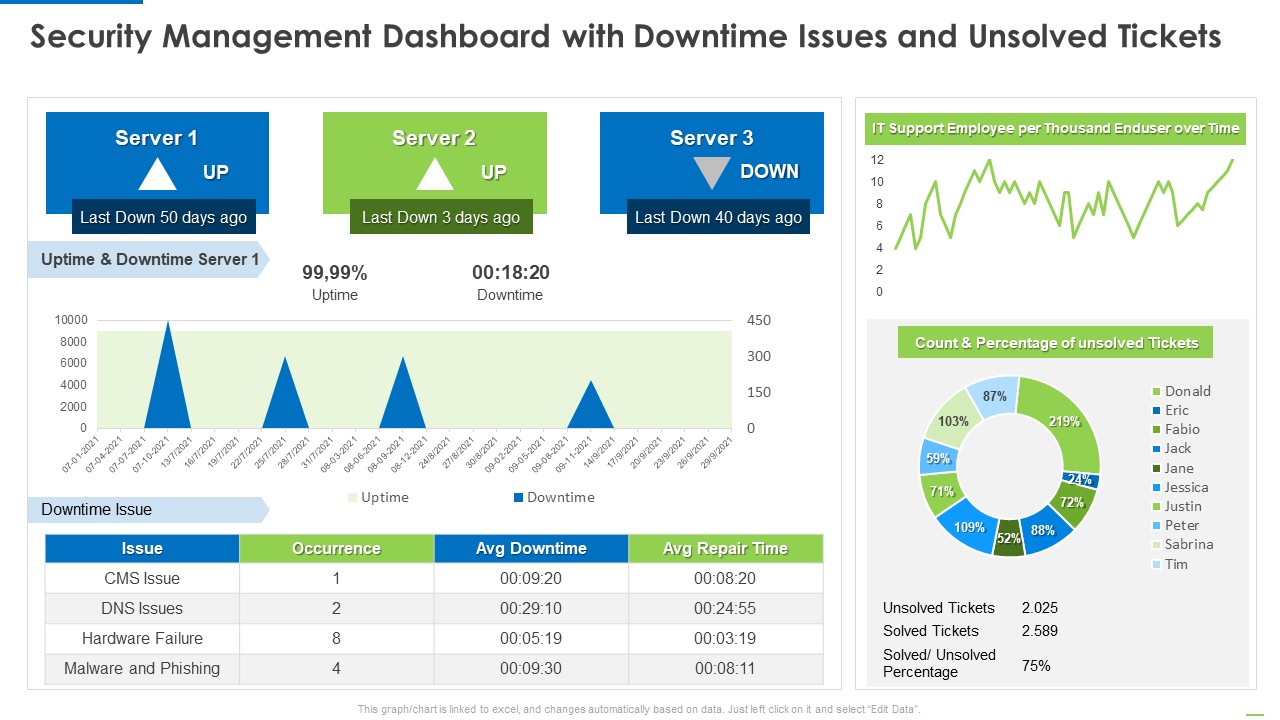 Security Management Dashboard With Downtime Issues And Unsolved Tickets Introduction PDF