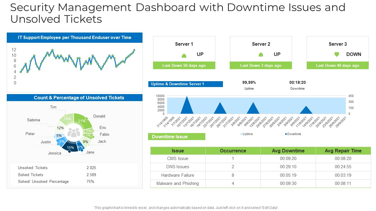 Security Management Dashboard With Downtime Issues And Unsolved Tickets Structure PDF