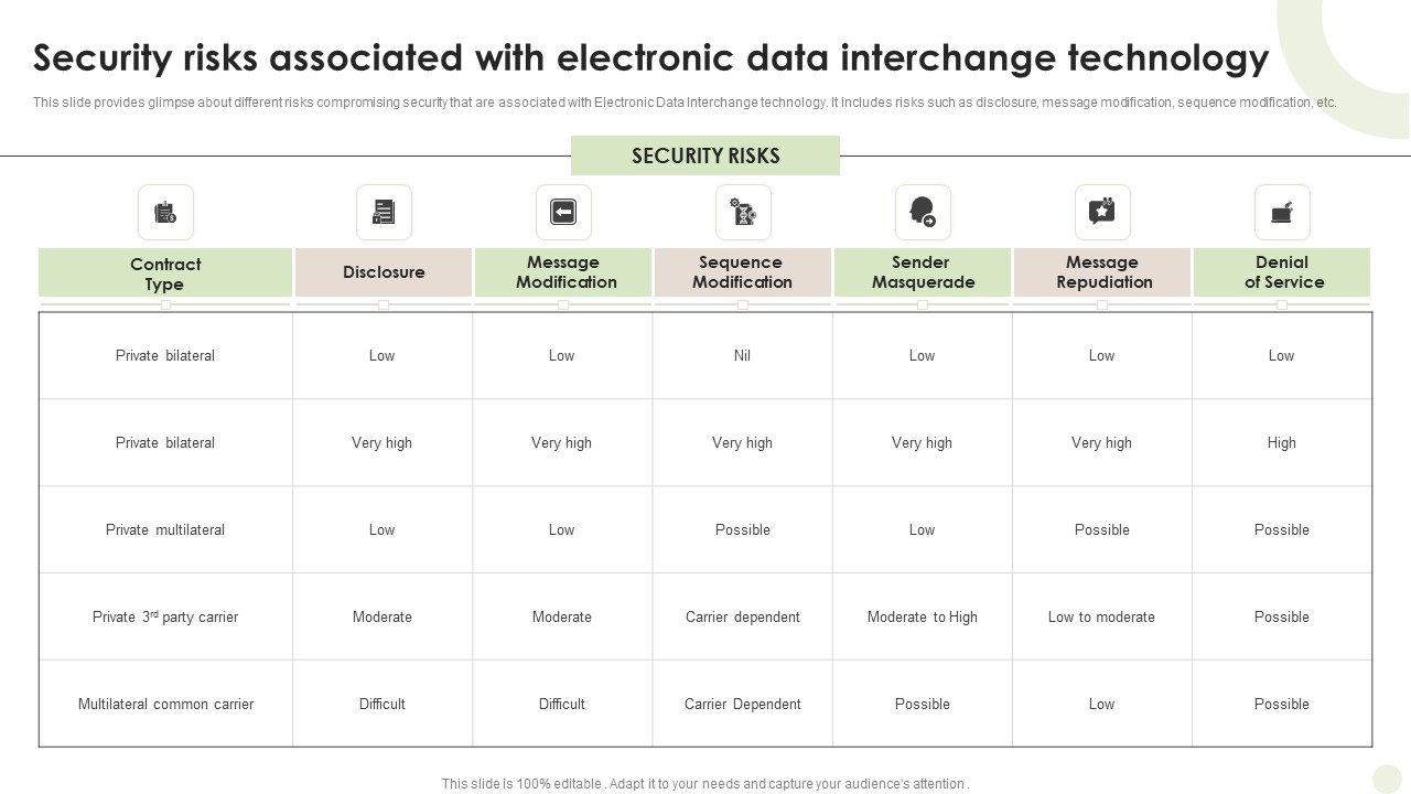 Security Risks Associated With Electronic Data Interchange Technology Guidelines PDF