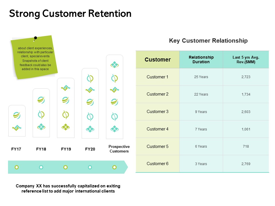 Seed Funding Pitch Deck Strong Customer Retention Ppt Infographic Template Themes PDF