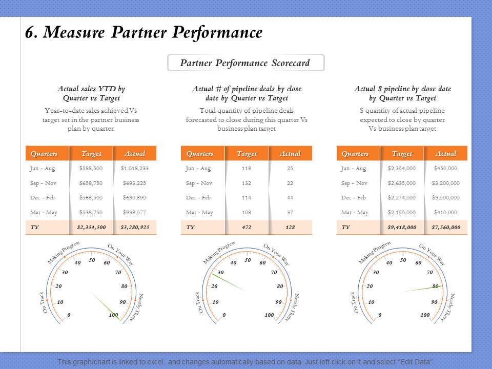 Selecting The Right Channel Strategy 6 Measure Partner Performance Ppt PowerPoint Presentation Portfolio Infographic Template PDF