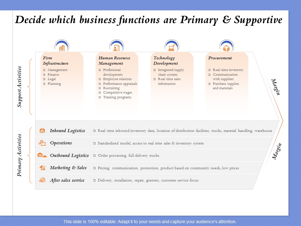 Selecting The Right Channel Strategy Decide Which Business Functions Are Primary And Supportive Structure PDF