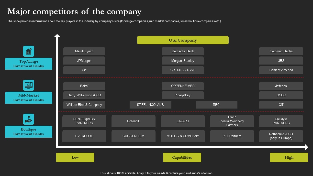 Sell Side Merger And Acquisition Major Competitors Of The Company Demonstration PDF