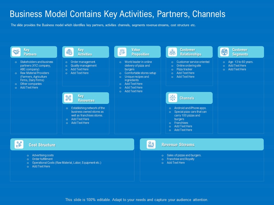 Series B Funding For Startup Capitalization Business Model Contains Key Activities Partners Channels Sample PDF