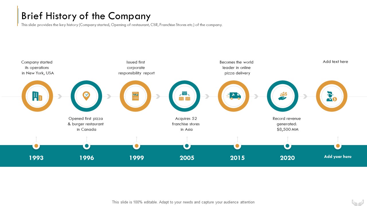 Series B Funding Investors Brief History Of The Company Background PDF