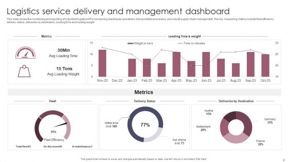 Service Delivery And Management Dashboard Ppt PowerPoint Presentation Complete Deck With Slides
