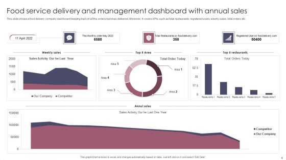 Service Delivery And Management Dashboard Ppt PowerPoint Presentation Complete Deck With Slides