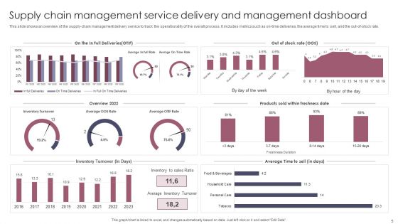 Service Delivery And Management Dashboard Ppt PowerPoint Presentation Complete Deck With Slides