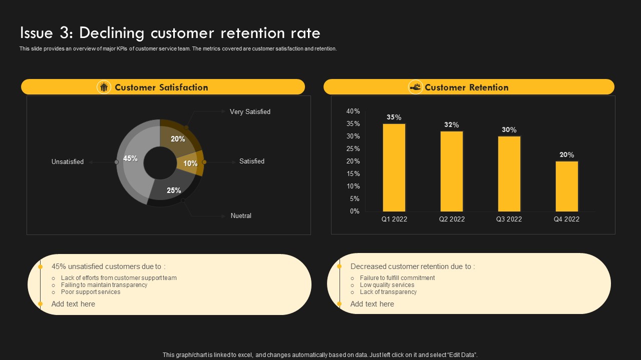 Service Improvement Techniques For Client Retention Issue 3 Declining Customer Retention Rate Graphics PDF